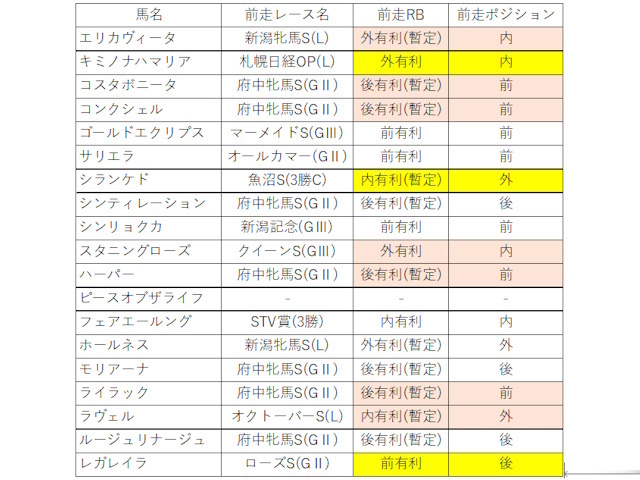 登録馬の前走レースバイアスと4角のポジション