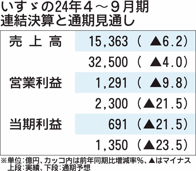 いすゞの2024年4～9月期決算、タイでピックアップトラック販売低迷　通期の売上・利益ともに下方修正