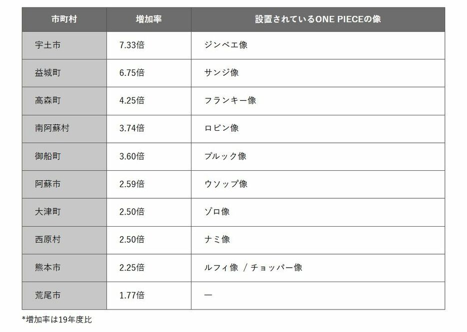 熊本県内市町村の滞在者数増加率とONE PIECE像　*増加率は19年度比