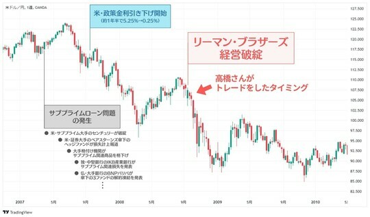 ［図表1］当時のドル円の週足チャート （TradingView）