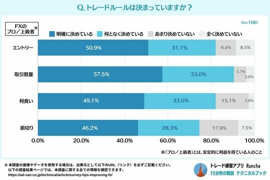 ［図表2］Q. トレードルールは決まっていますか？