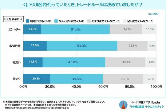 ［図表3］Q. FX取引を行っていたとき、トレードルールは決めていましたか？