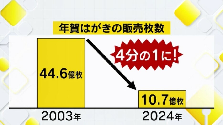 年賀はがきの販売枚数