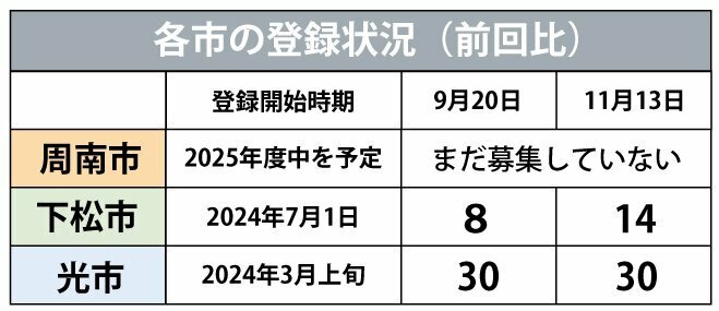 周南市、下松市、光市の登録状況