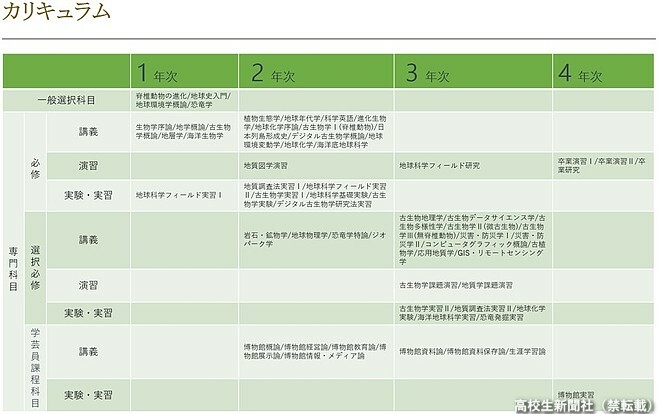 4年間のカリキュラム（福井県立大学ホームページより）