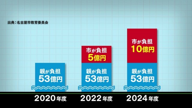 名古屋市が年間10億円負担している