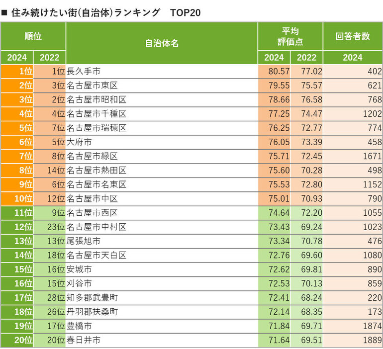 ＊20位までの自治体を掲載