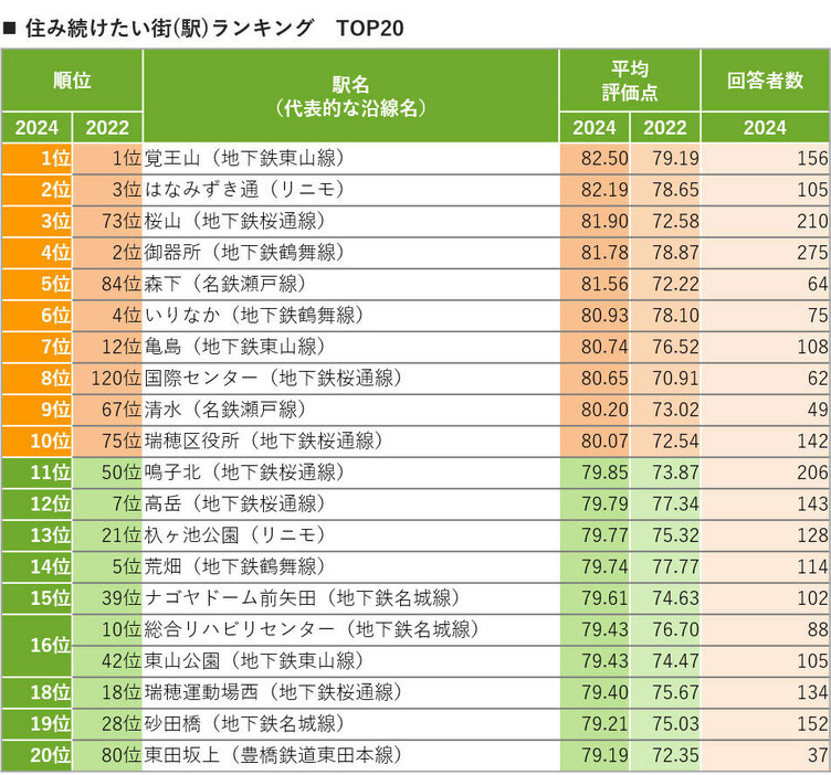 ＊複数路線が乗り入れている駅の代表的な沿線は、住民が最も多く選んだ路線を表示 ＊20位までの駅を掲載