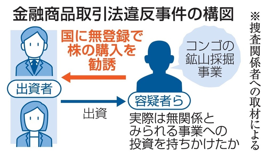 金融商品取引法違反事件の構図