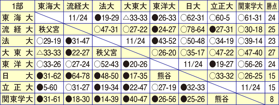 11月11日時点の星取表