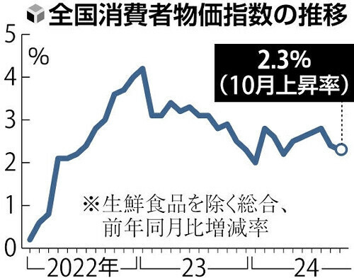 全国消費者物価指数の推移