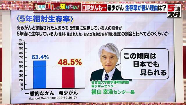 希少がん全体の5年相対生存率は48.5％と半数に満たない