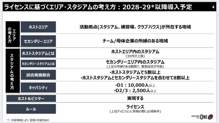 ライセンスに基づくエリア・スタジアムの考え方