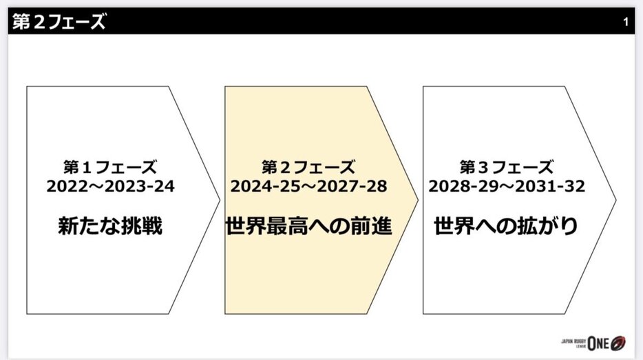 今季からフェーズ2に入る