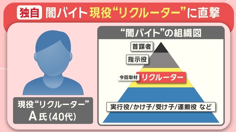 “闇バイト”の組織図