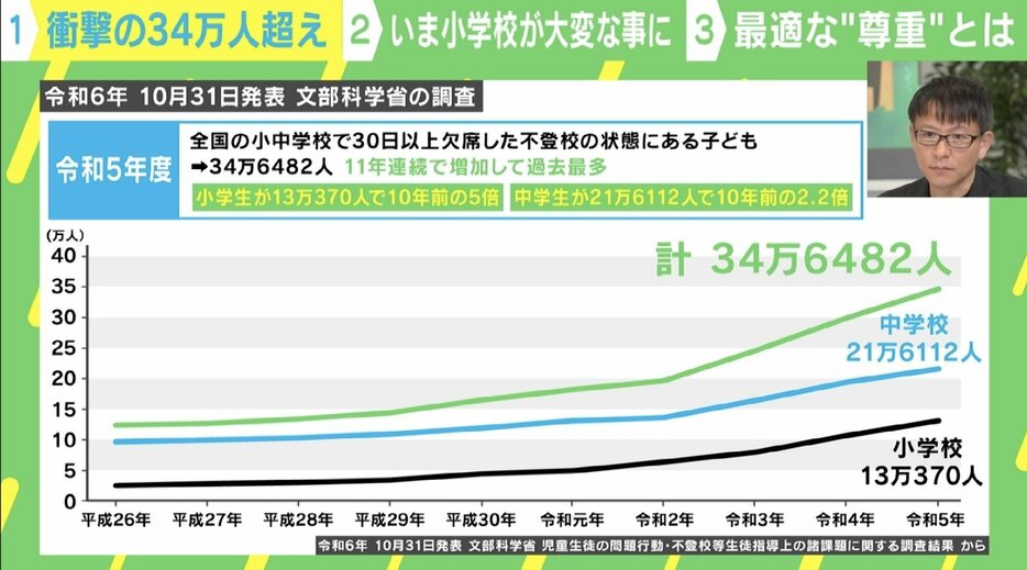 不登校 生徒の推移