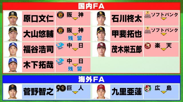 FA権を行使した選手の動向は？