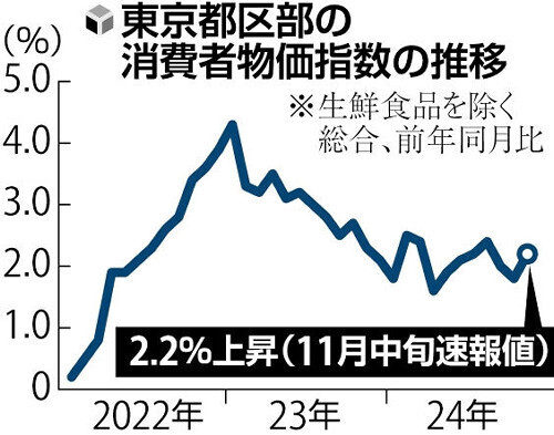 東京都区部の消費者物価指数の推移