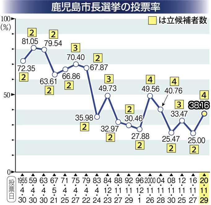 鹿児島市長選挙の投票率