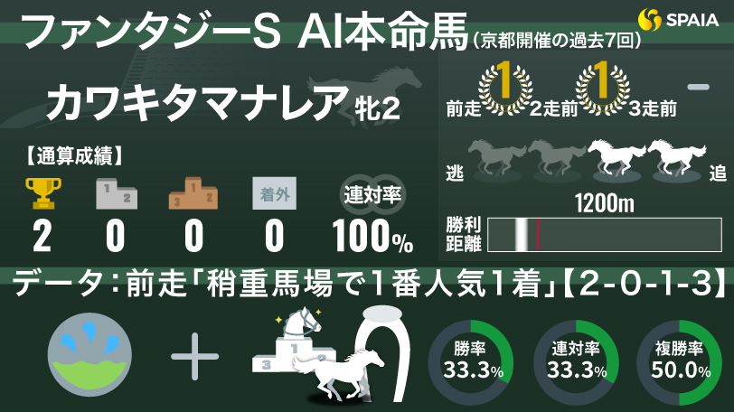 2024年ファンタジーステークス AI本命馬 カワキタマナレア