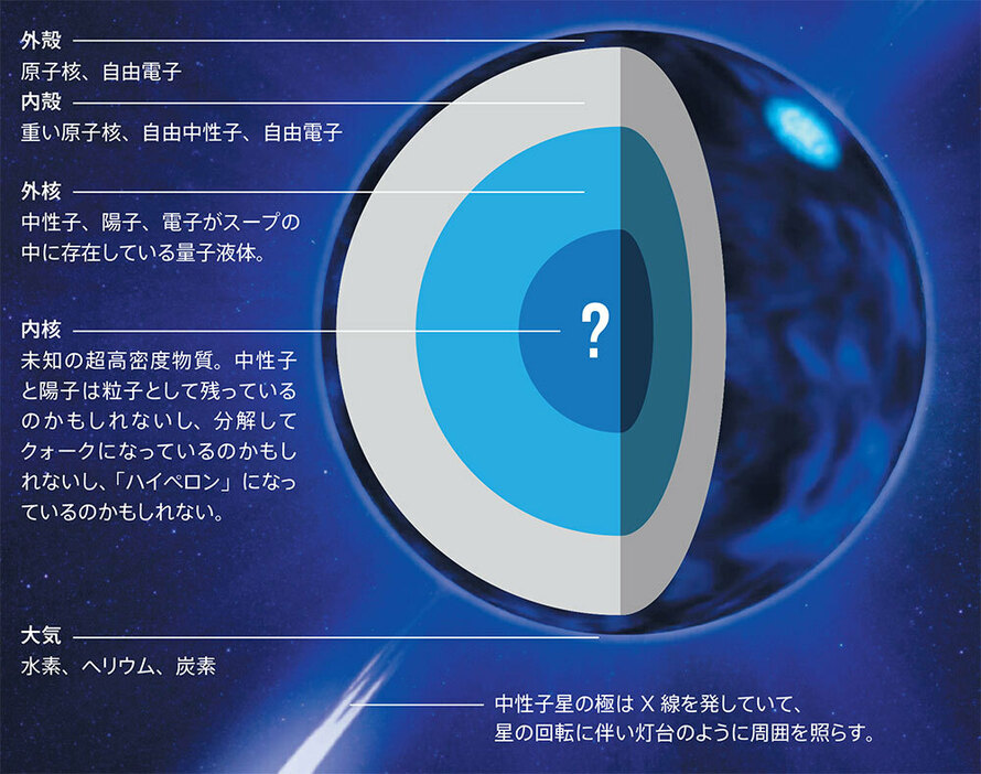 中性子星は極めて高密度な物質の塊であり、その物性には多くの謎があります。（Credit: NASA Goddard SVS / Adapted: 三枝小夜子（Natureダイジェスト））