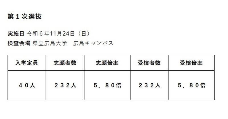 令和7年度広島県立併設型中学校（広島叡智学園中学校）入学者選抜受検状況