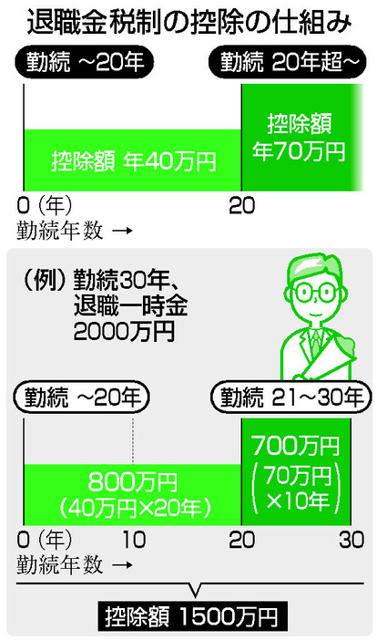 退職金税制の控除の仕組み