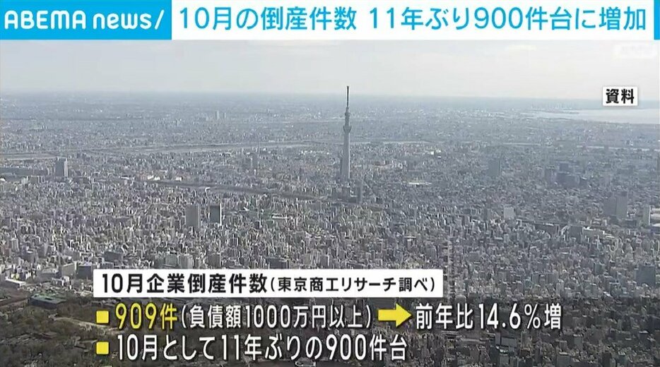 10月の倒産件数 900件台に増加