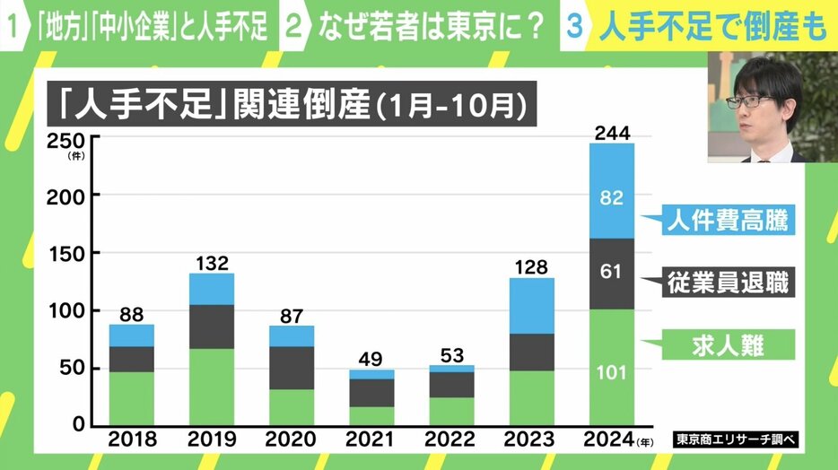 「人手不足」関連倒産