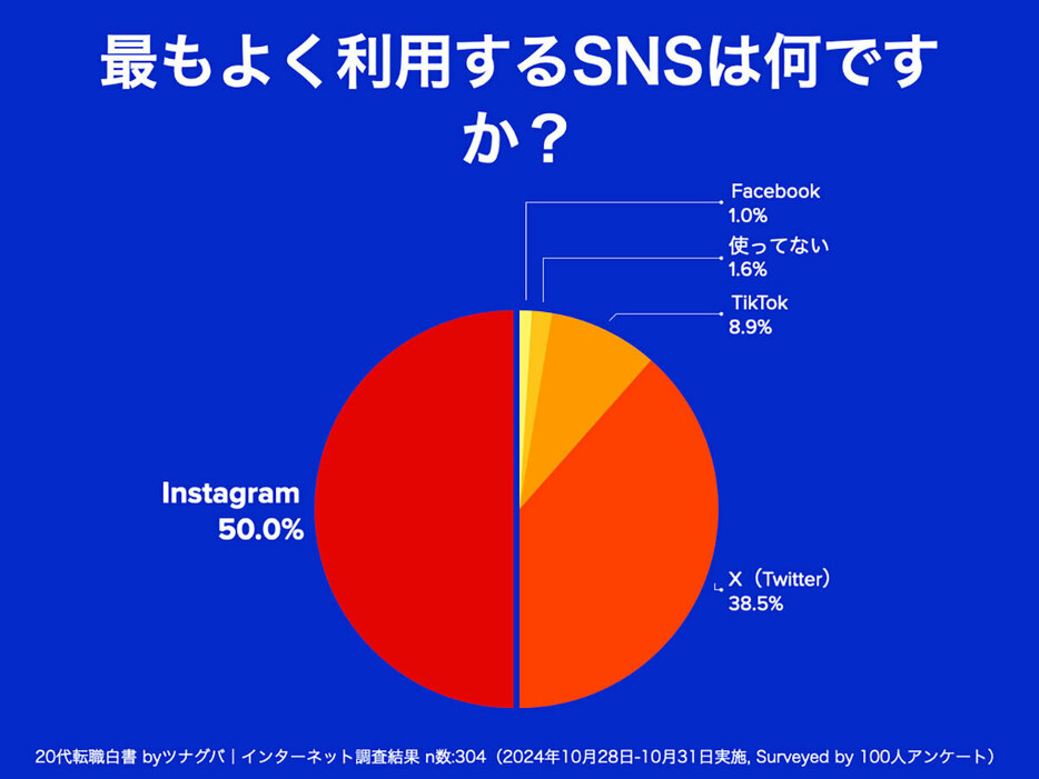 普段最もよく利用するSNS、Instagramが最多（「株式会社ツナグバ」調べ）