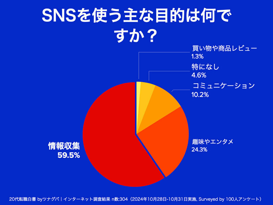 SNSを使う主な理由は情報収集（「株式会社ツナグバ」調べ）