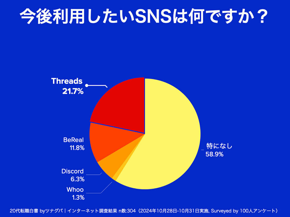 今後、利用してみたいと思うSNSは「Threads」がトップに（「株式会社ツナグバ」調べ）