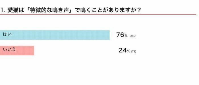 ※2024年9月実施「ねこのきもちアプリ」内アンケート調査（回答者数 328人）