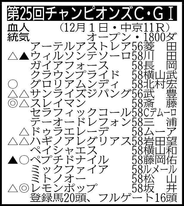 　除外対象＝ヤマニンウルス58、ブレイクフォース58　回避＝メイショウハリオ58、ラムジェット56