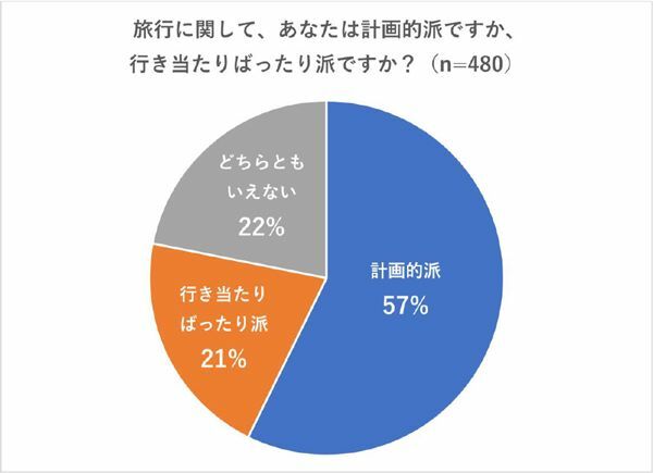 あなたは計画的？それとも行き当たりばったり？　旅の仕方をアンケート調査