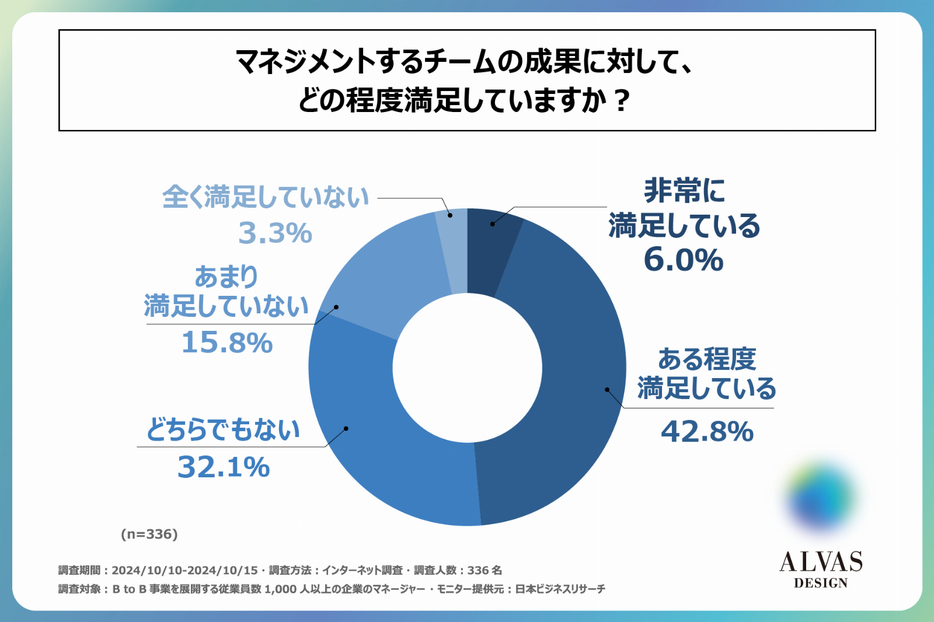 マネジメントするチームの成果に対して、どの程度満足しているか