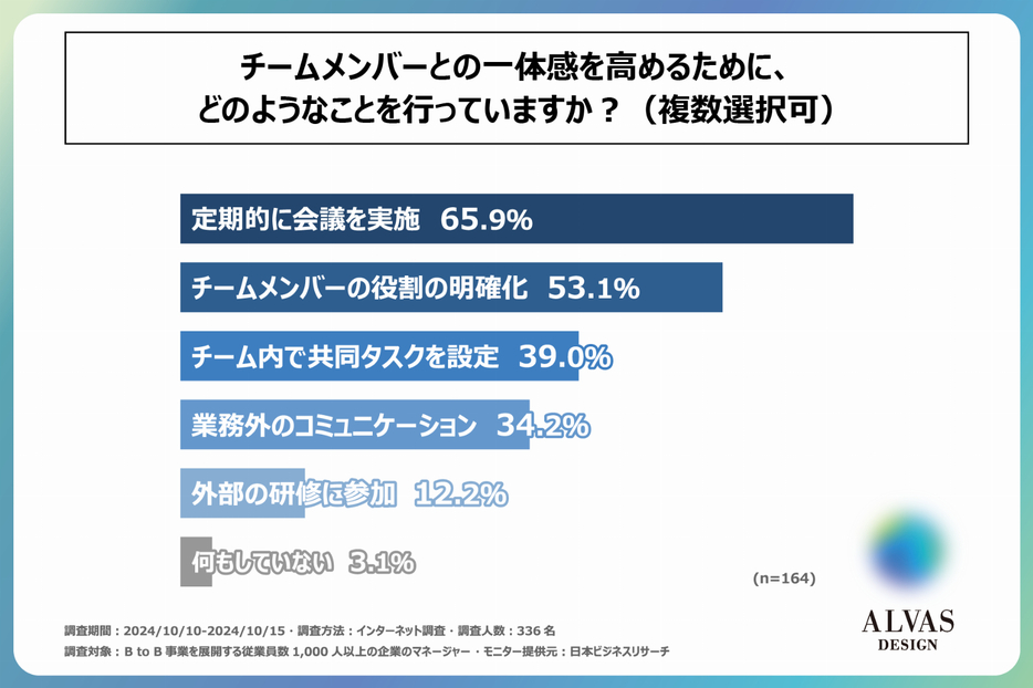 チームメンバーとの一体感を高めるために、どのようなことを行っているか