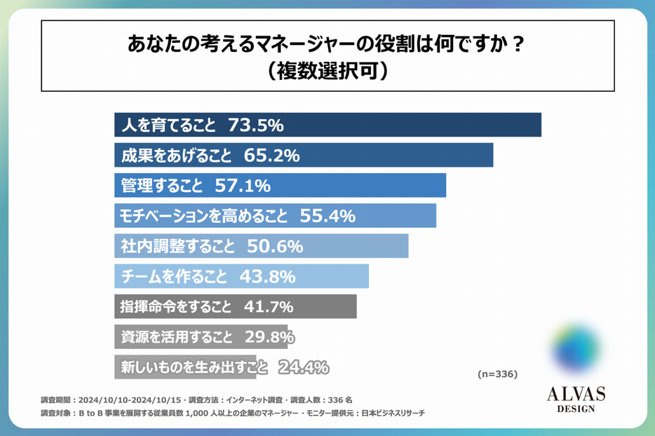 あなたの考えるマネージャーの役割は何か