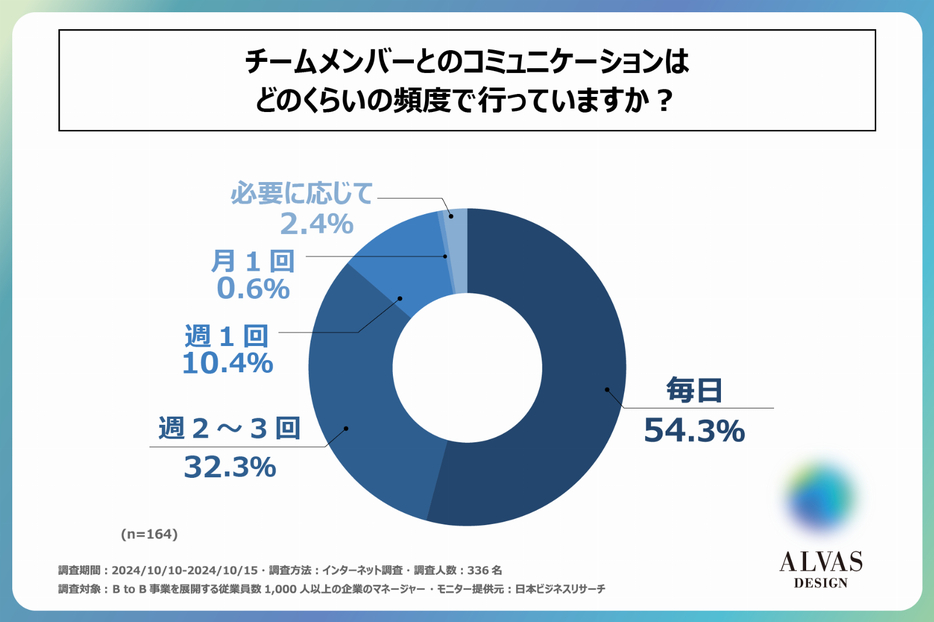 チームメンバーとのコミュニケーションはどのくらいの頻度で行っているか