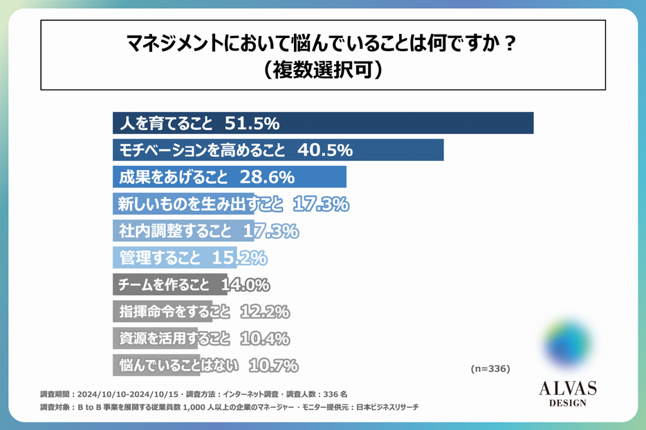 マネジメントにおいて、悩んでいることは何か