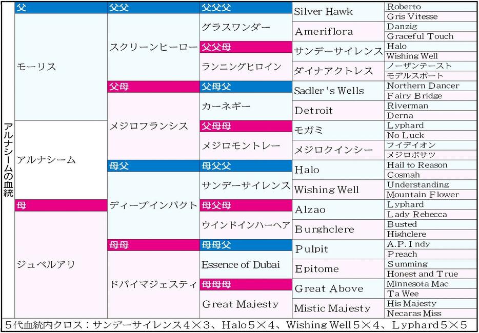 　アルナシーム血統表