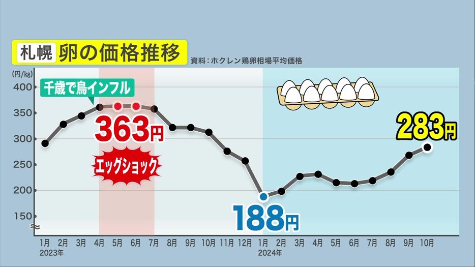 卵の価格推移（札幌市）