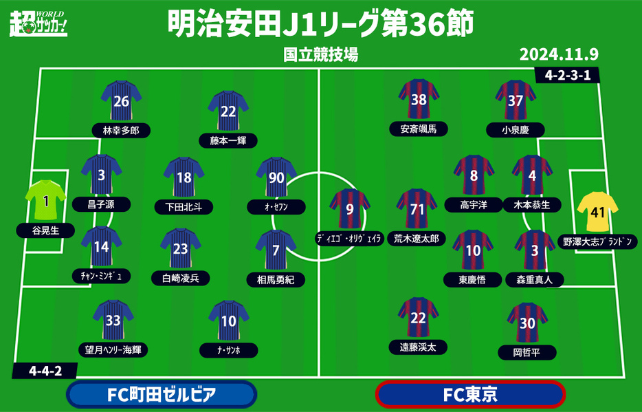 町田vsFC東京 予想フォーメーション