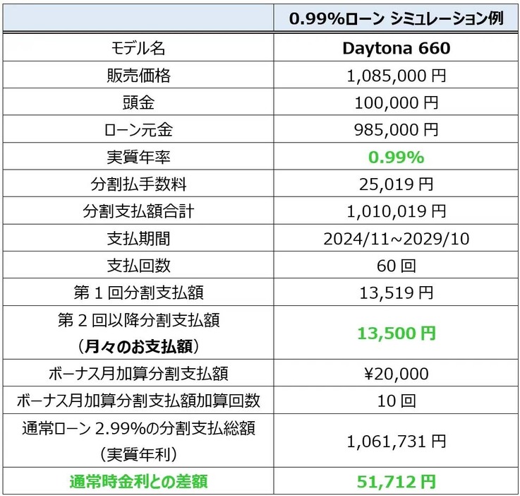 例：60回払い、頭金10万円、ボーナス加算2万円で算出