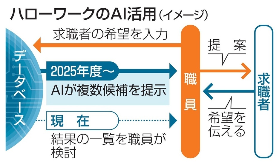 ハローワークのAI活用（イメージ）