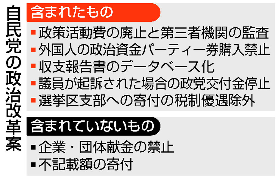 自民党の政治改革案