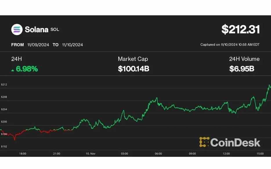 ソラナ、時価総額1000億ドル超え──約3年ぶりの高値210ドルまで上昇