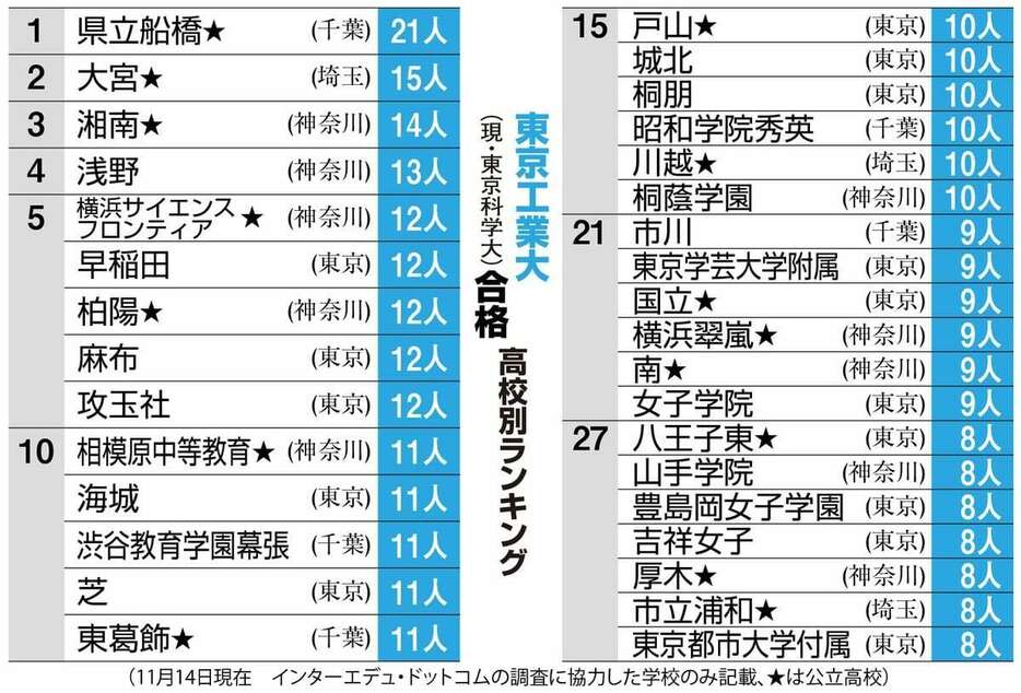 東京工業大合格ランキング