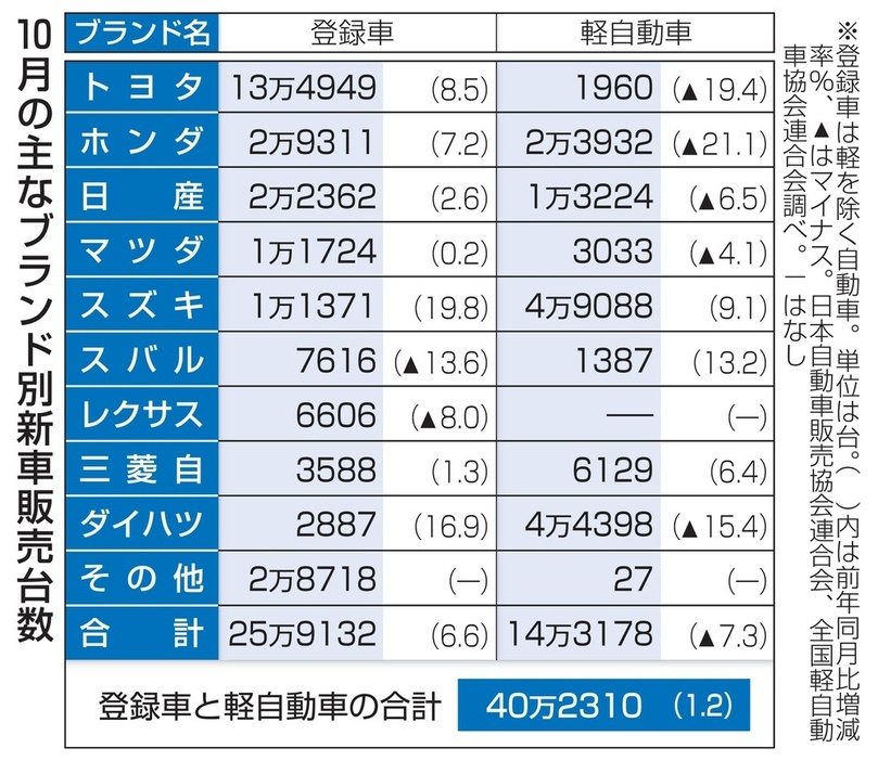 10月の主なブランド別新車販売台数