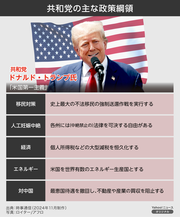 【図解】共和党の主な政策綱領